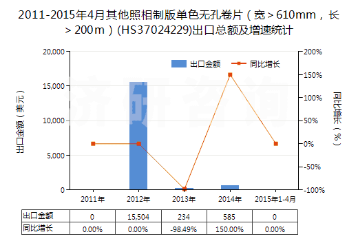 2011-2015年4月其他照相制版單色無孔卷片（寬＞610mm，長＞200m）(HS37024229)出口總額及增速統(tǒng)計